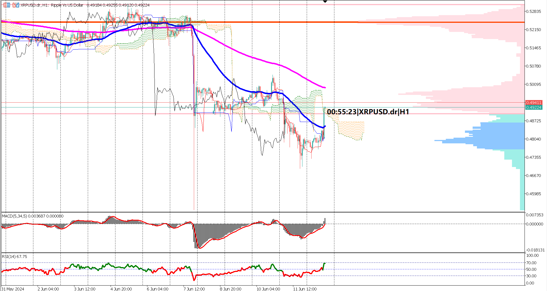 Weak US CPI data drives bullish surge in XRPUSD market.