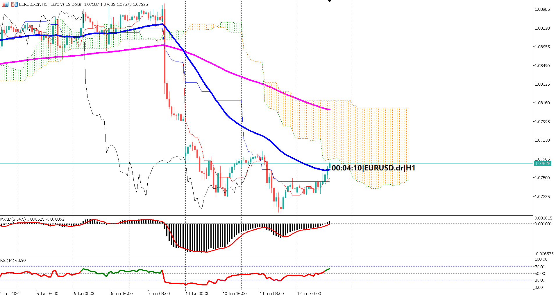 EURUSD Technical Analysis: Sideways Trading Within Key Levels