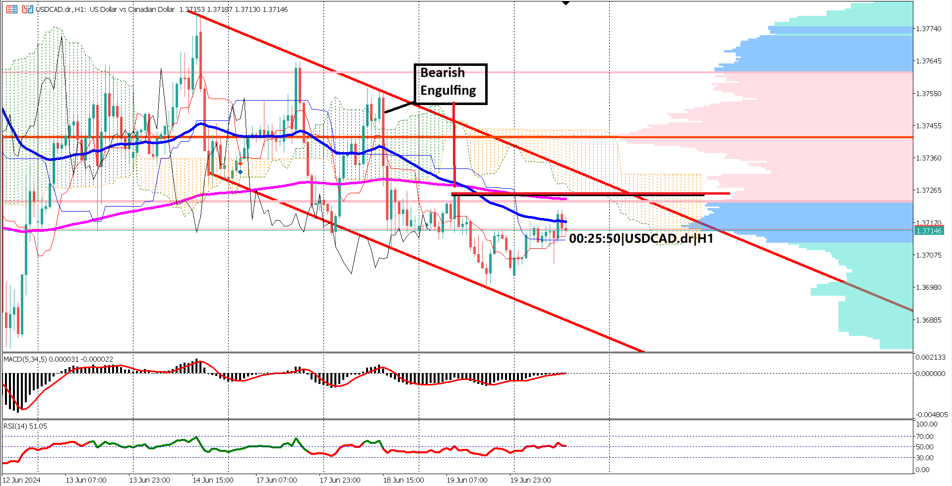 US Economic Data to Determine USDCAD's Next Move After Retail Sales Miss