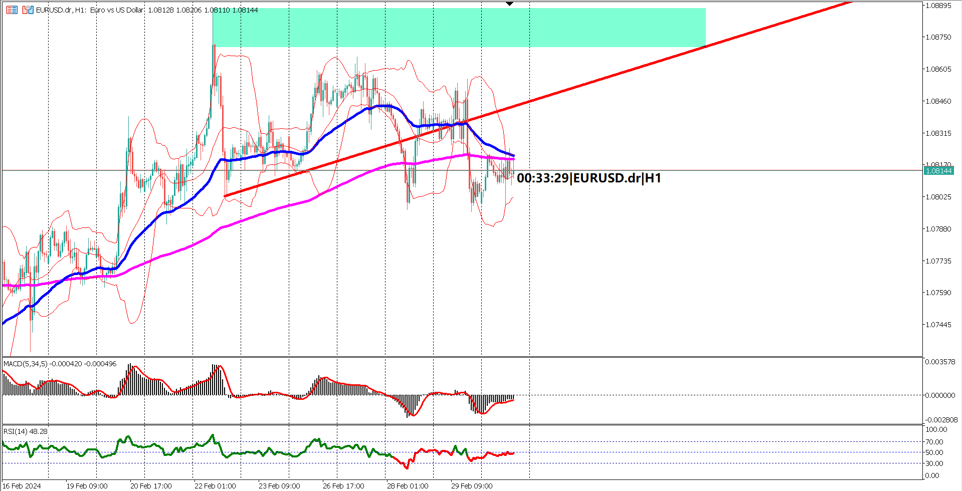 Bullish or Bearish? EURUSD Analysis Post ISM Manufacturing PMI Data