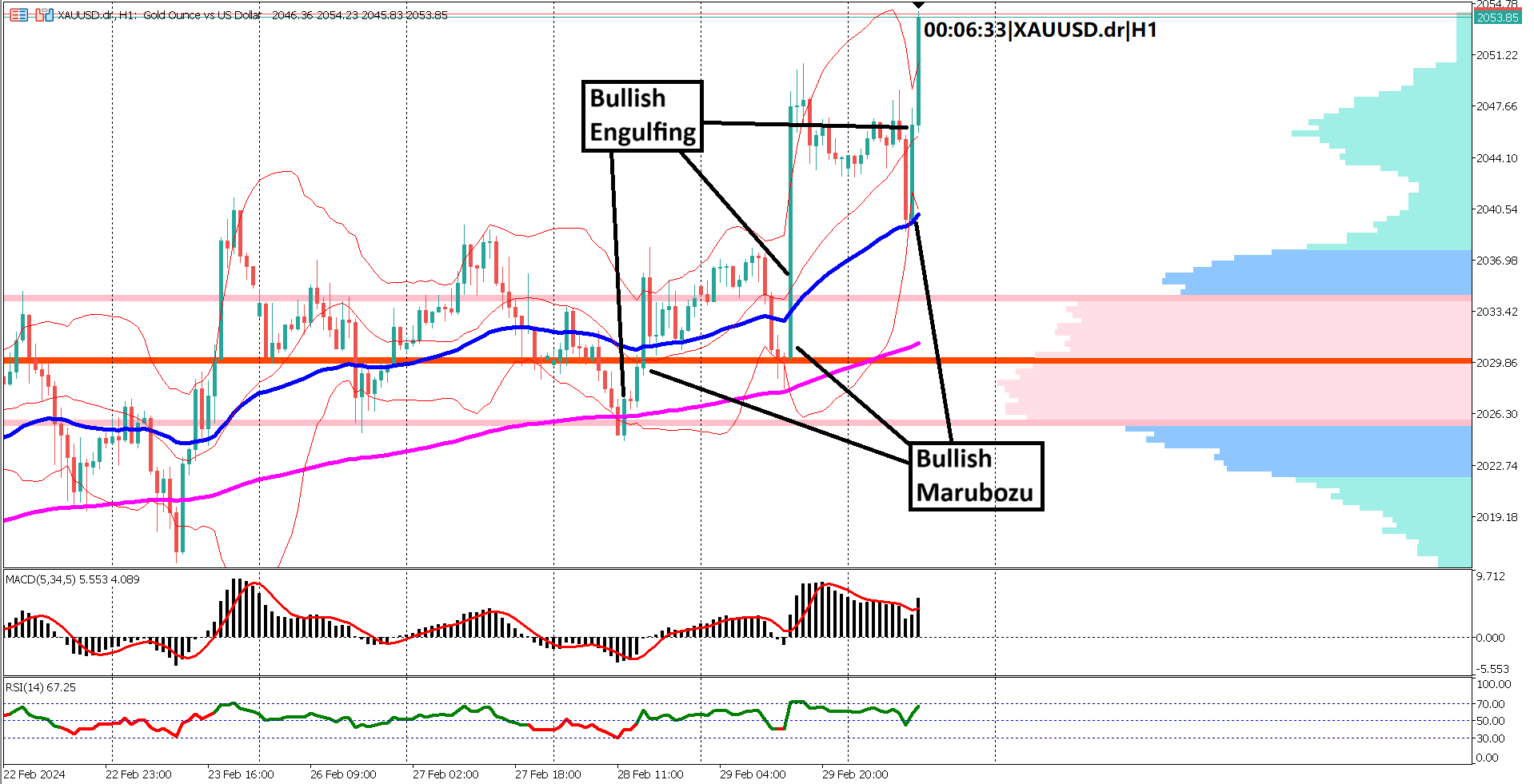 XAUUSD Surges Over 200 Pips: Mixed US Economic Data Fuels Bullish Momentum!