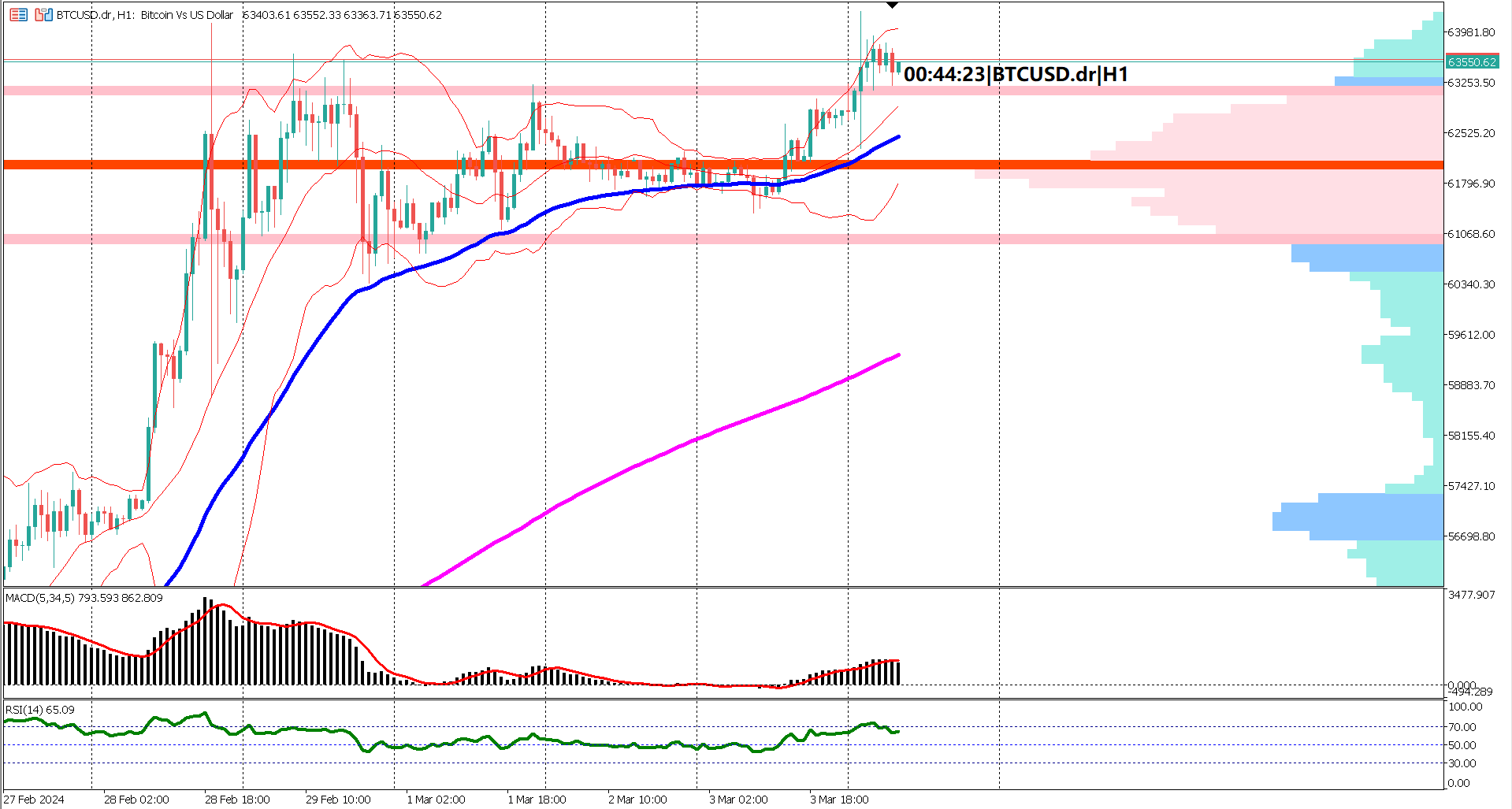 BTCUSD Rallies: Breaking Through Resistance, Eyes Set on All Time High