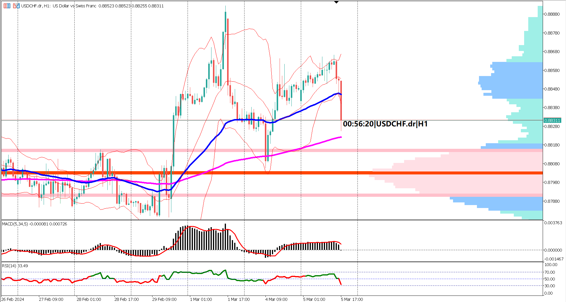 USDCHF Faces Mixed Economic Data: Key Technical Indicators Signal Potential Shifts in Sentiment