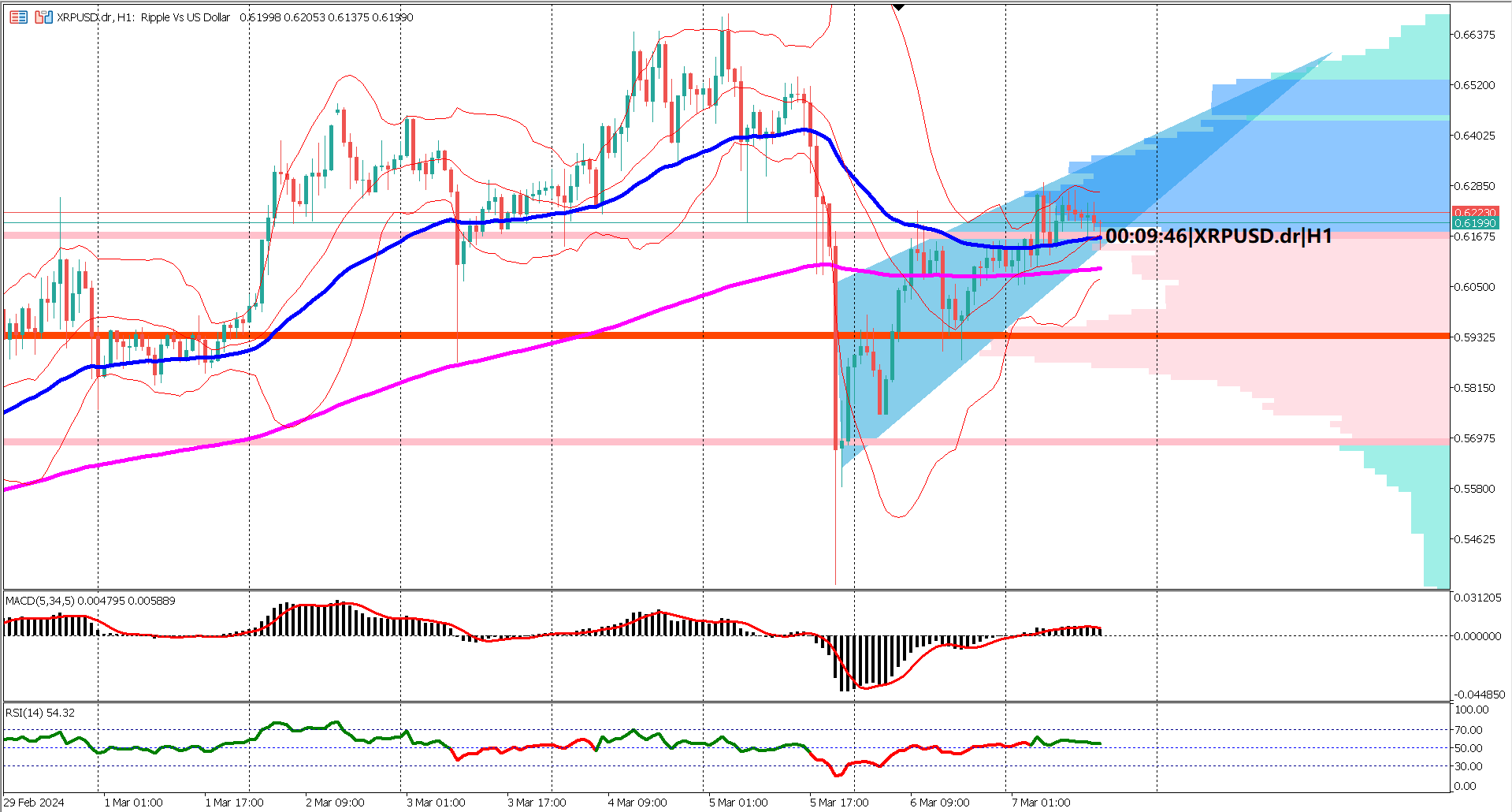 Rising Wedge Formation in XRPUSD Signals Potential Trend Continuation