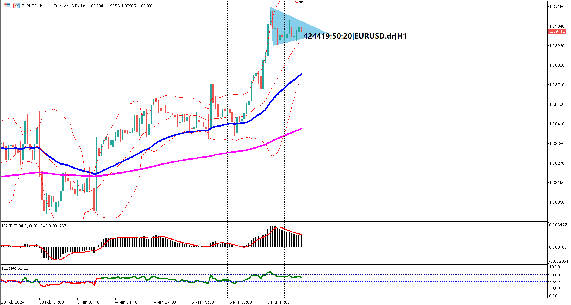 EURUSD Bulls Eye 1.1100 Amidst ECB Interest Rate Speculation!