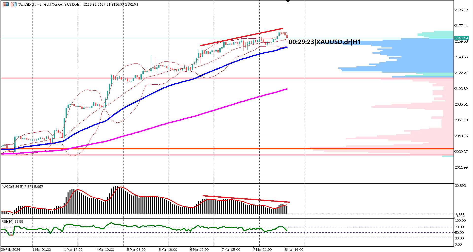 XAUUSD Bulls Hold Ground Amid Economic Anticipation: Key Takeaways