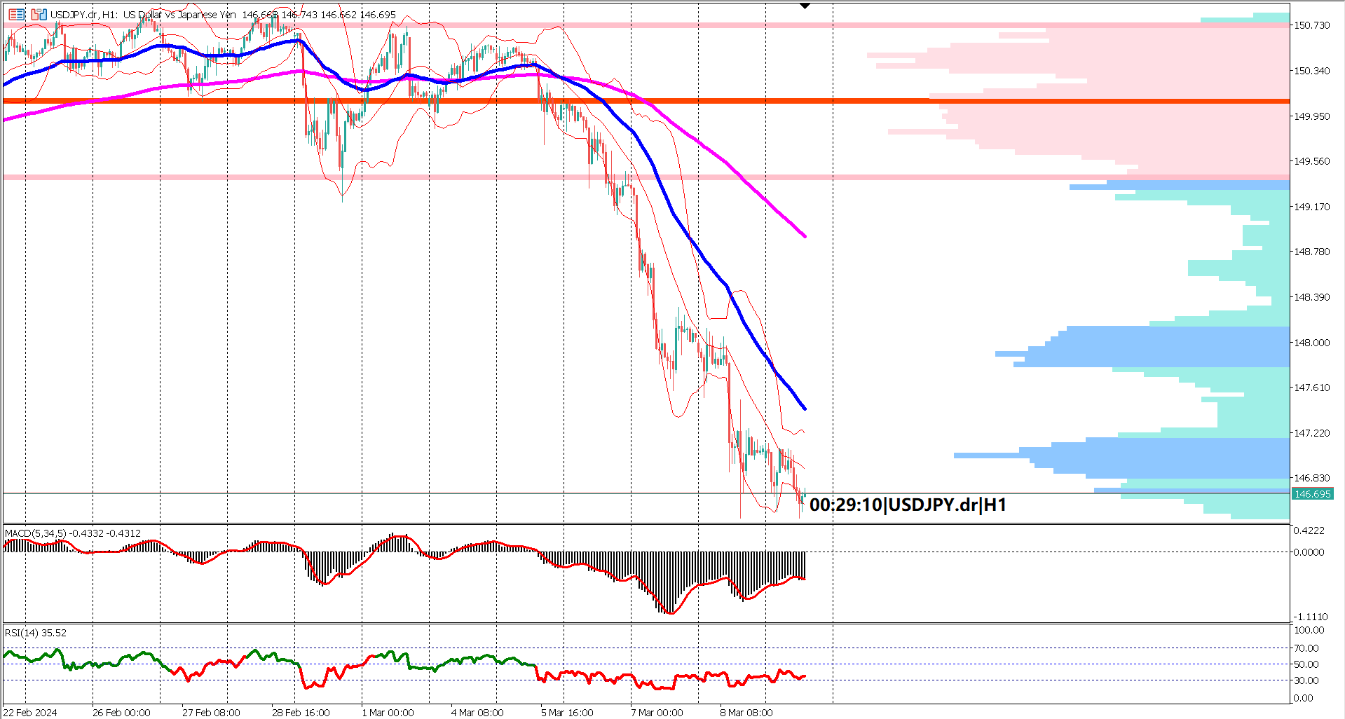 USDJPY has experienced a recent bearish trend despite stronger Japanese GDP data, signaling potential resilience in the yen