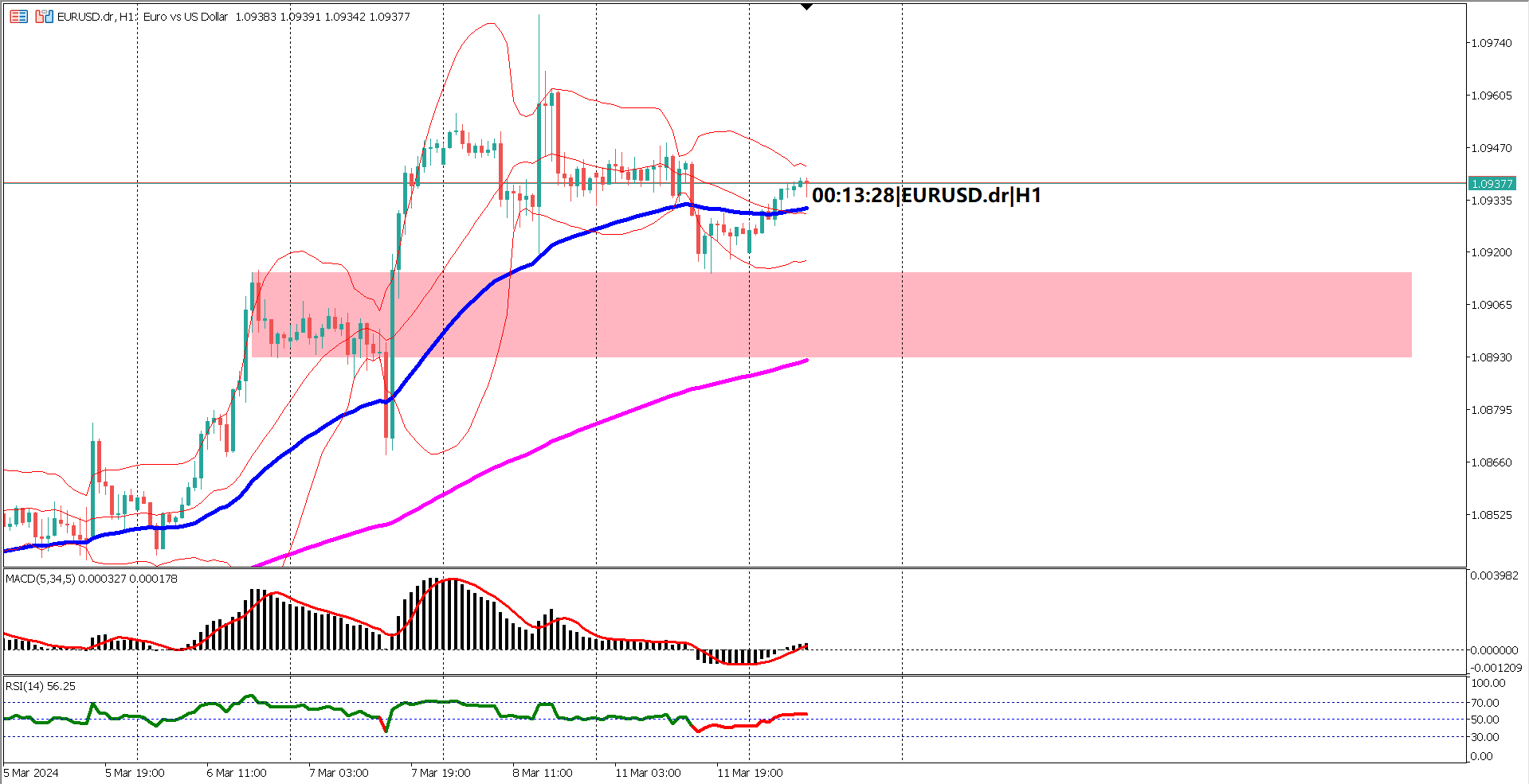 EURUSD Trading Strong Ahead of German CPI Data