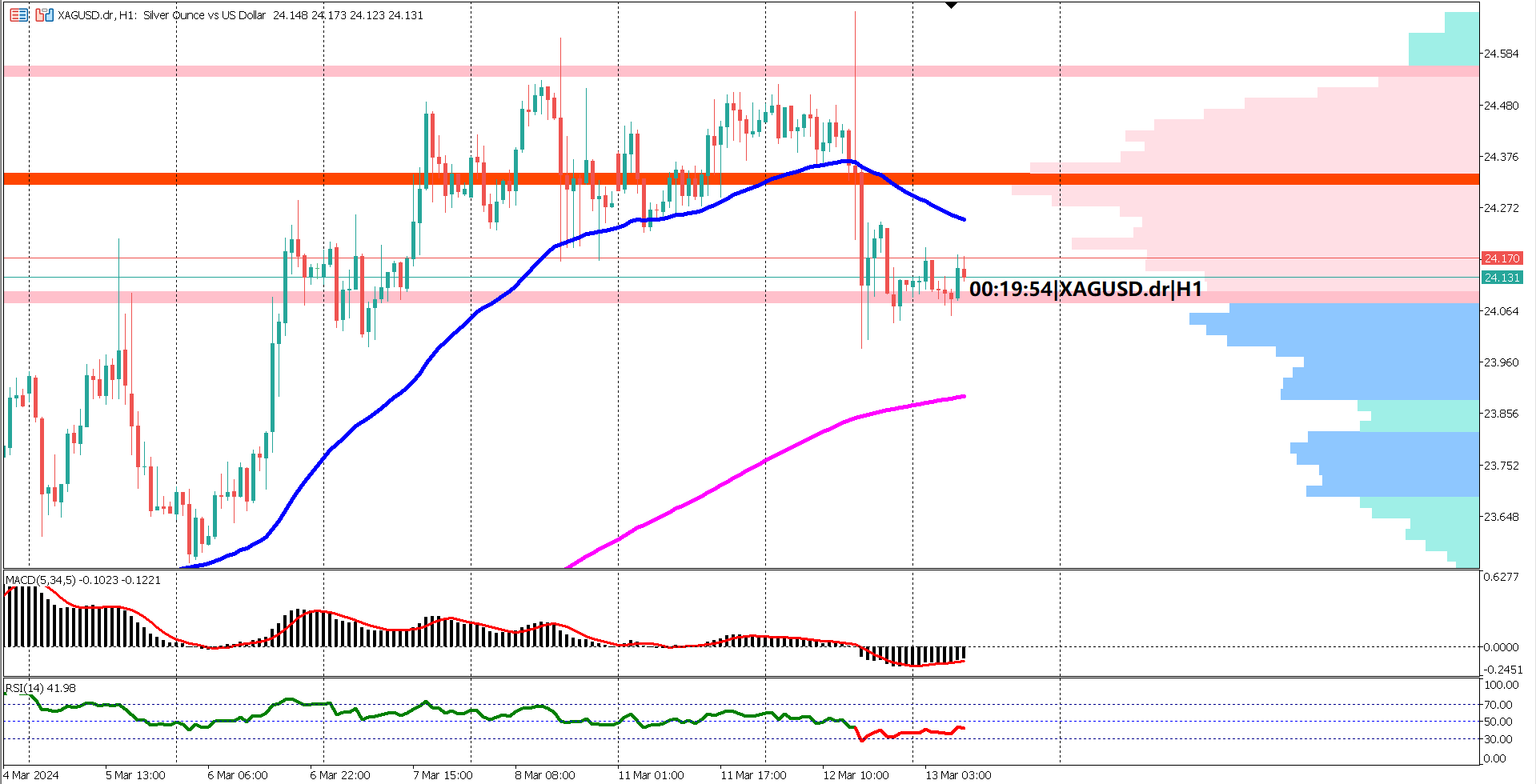 Bearish Undertones in Silver Market: Understanding XAGUSD's Current State
