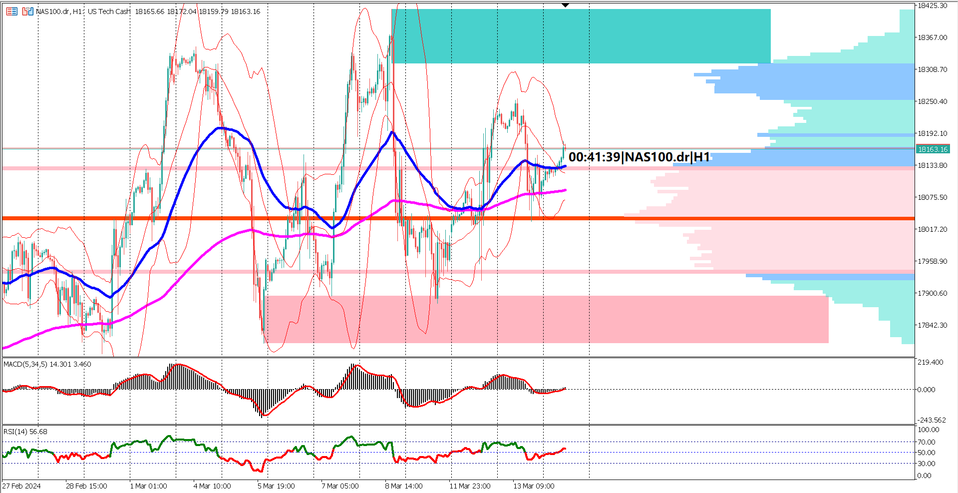 Mixed Economic Outlook: NAS100 Charts Sideways Course Amidst Forecast Uncertainty