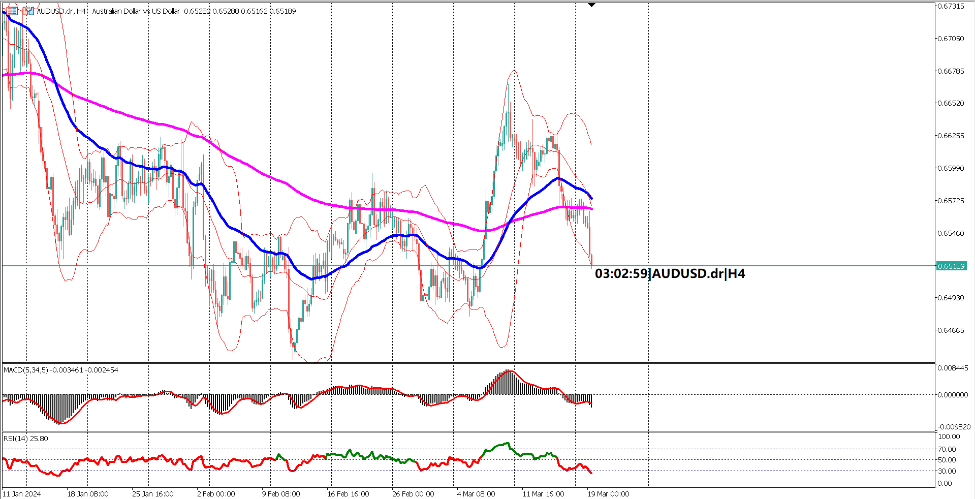 AUDUSD Bears Gain Traction as Technical Indicators Signal Downward Pressure