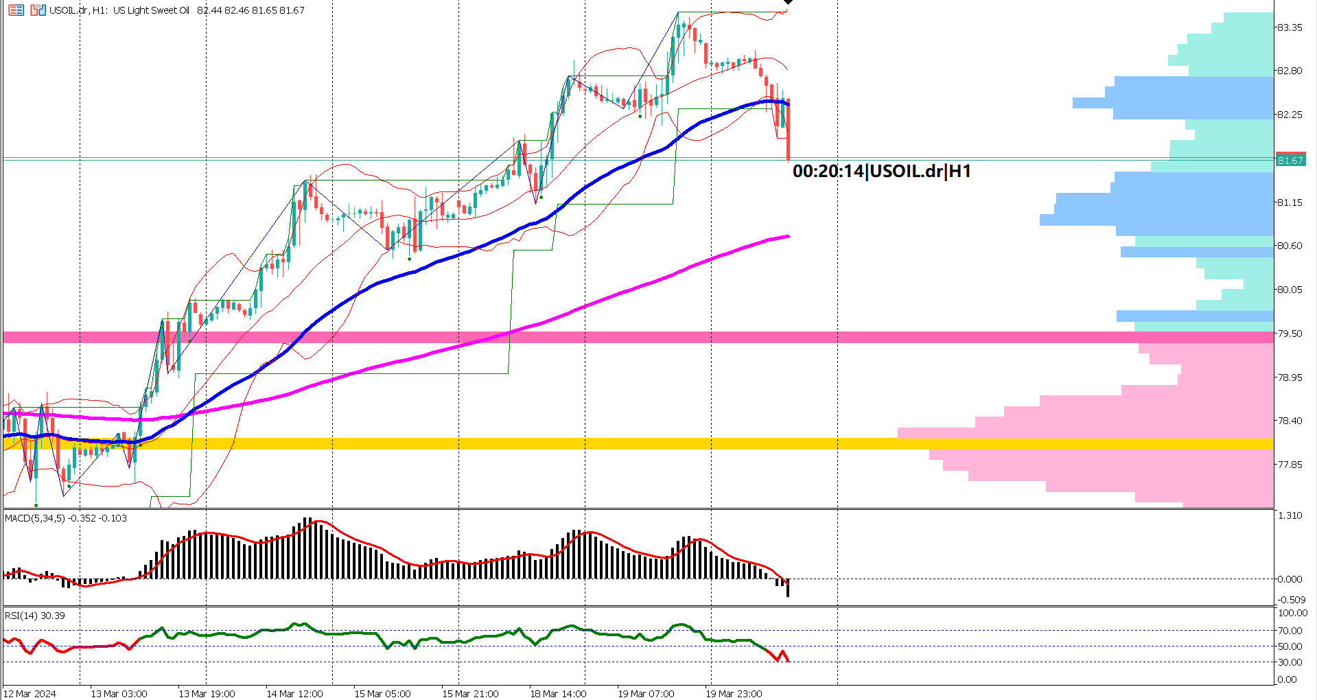 Crude Oil Dips Slightly Amid Dollar Surge Before Fed Rate Call