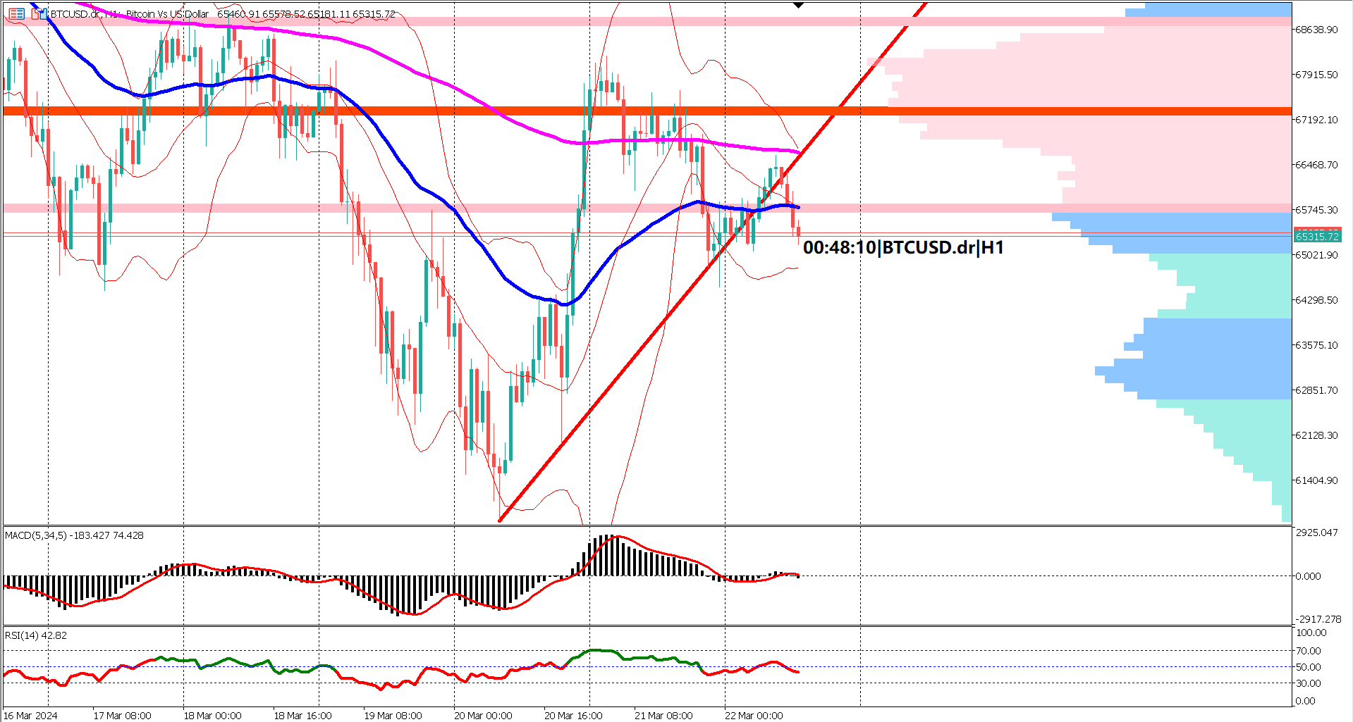 BTCUSD Faces Resistance at Key Level, Bears Assert Pressure