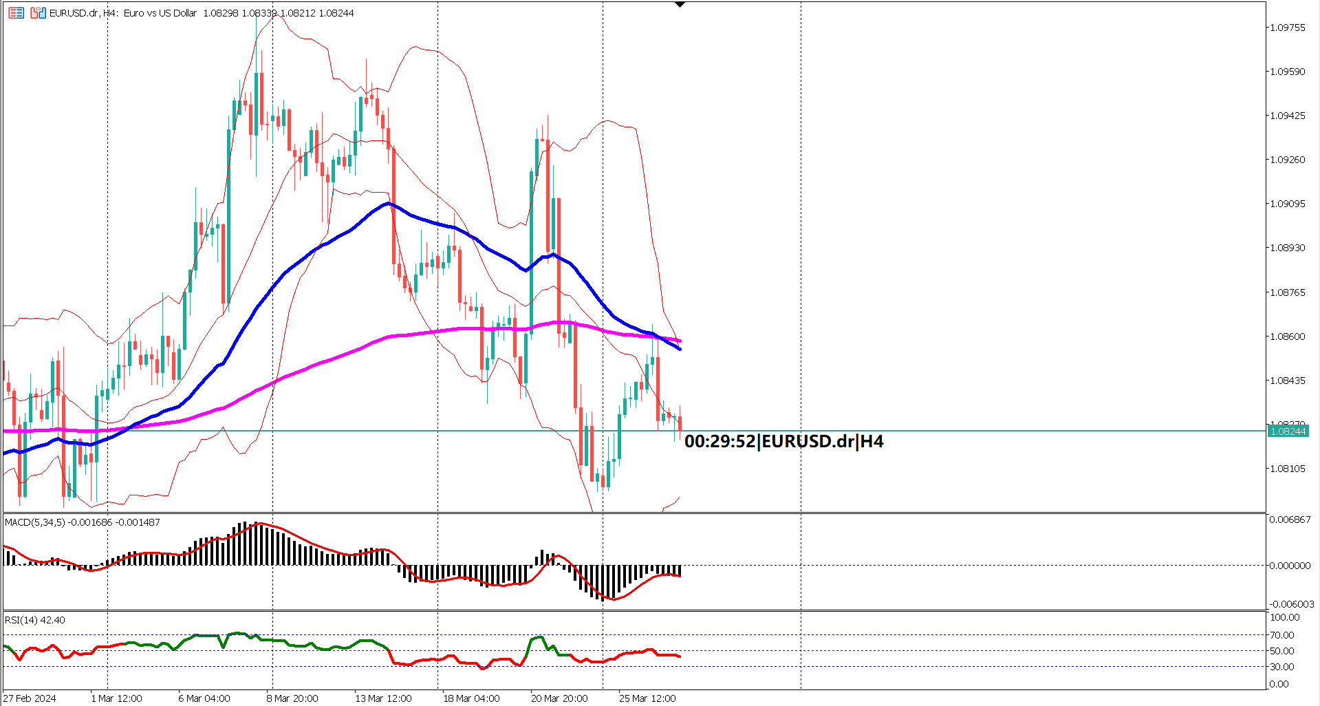 EURUSD Struggles Near 1.0830 Amidst Renewed USD Demand