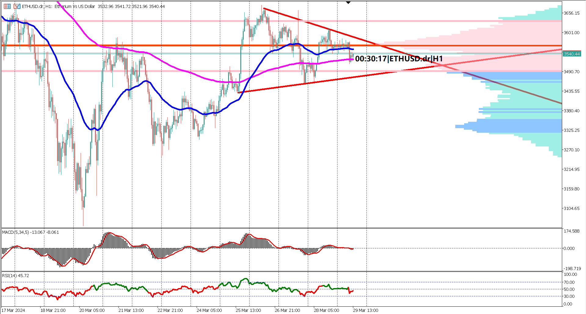 ETHUSD Consolidates in Symmetrical Triangle Pattern: Potential Breakout Ahead