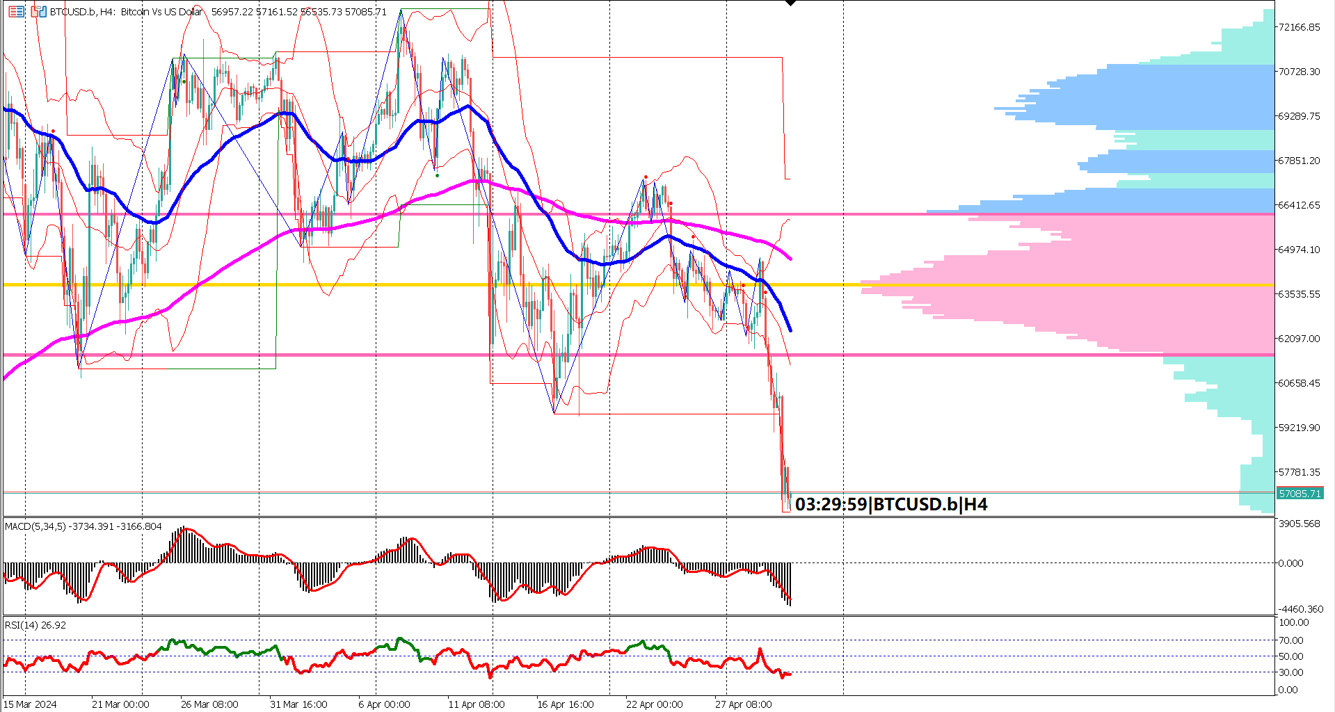 BTCUSD Breaks Below $60,000 Level Amidst Bearish Pressure