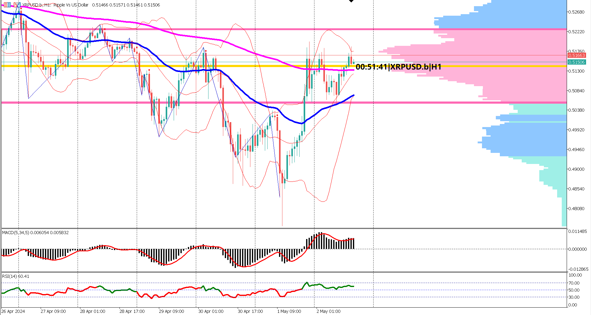 XRPUSD Shows Signs of Bullish Momentum Amidst Technical Indicators