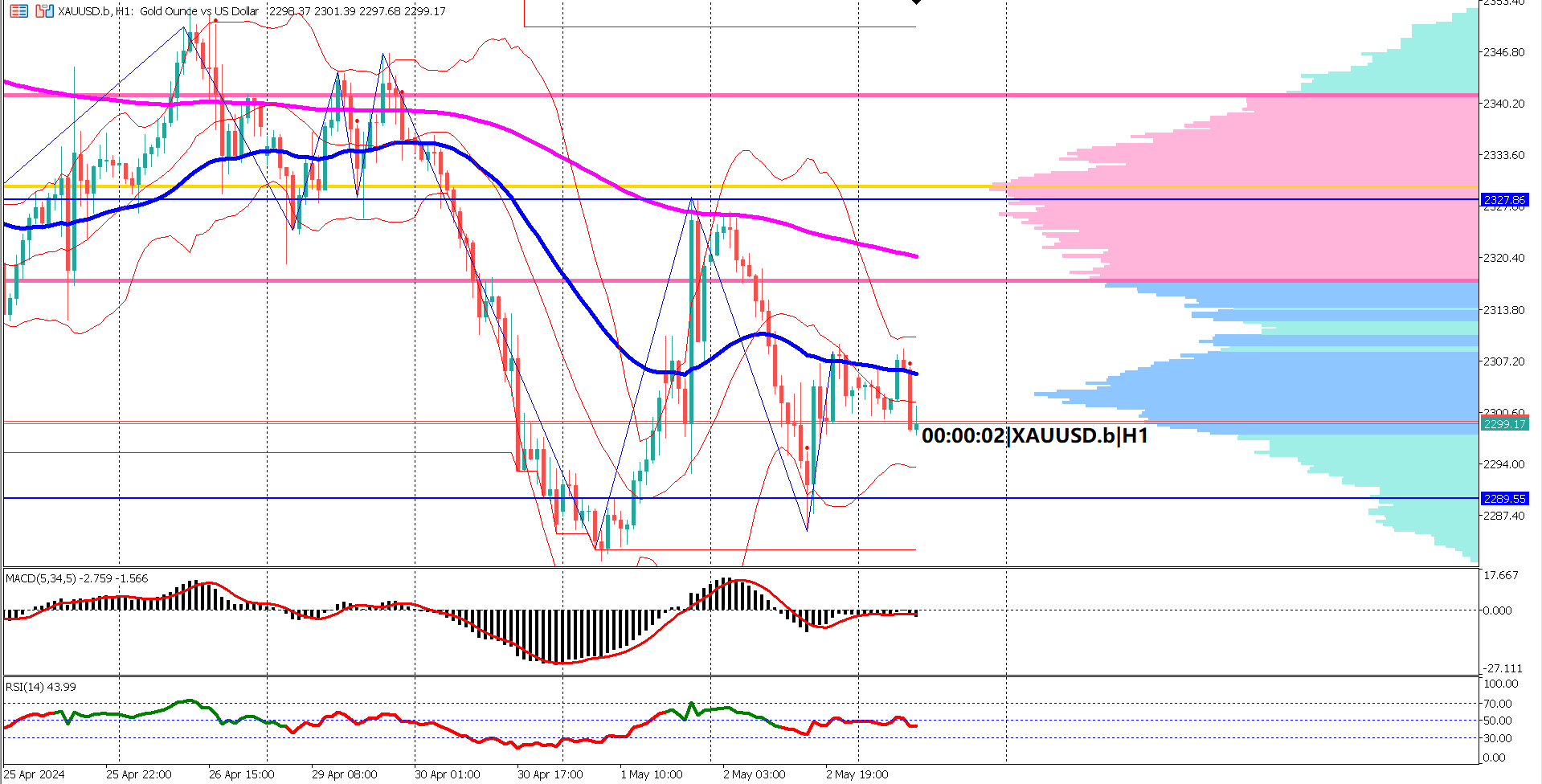 Mixed Fundamental Cues Keep XAUUSD in Limbo