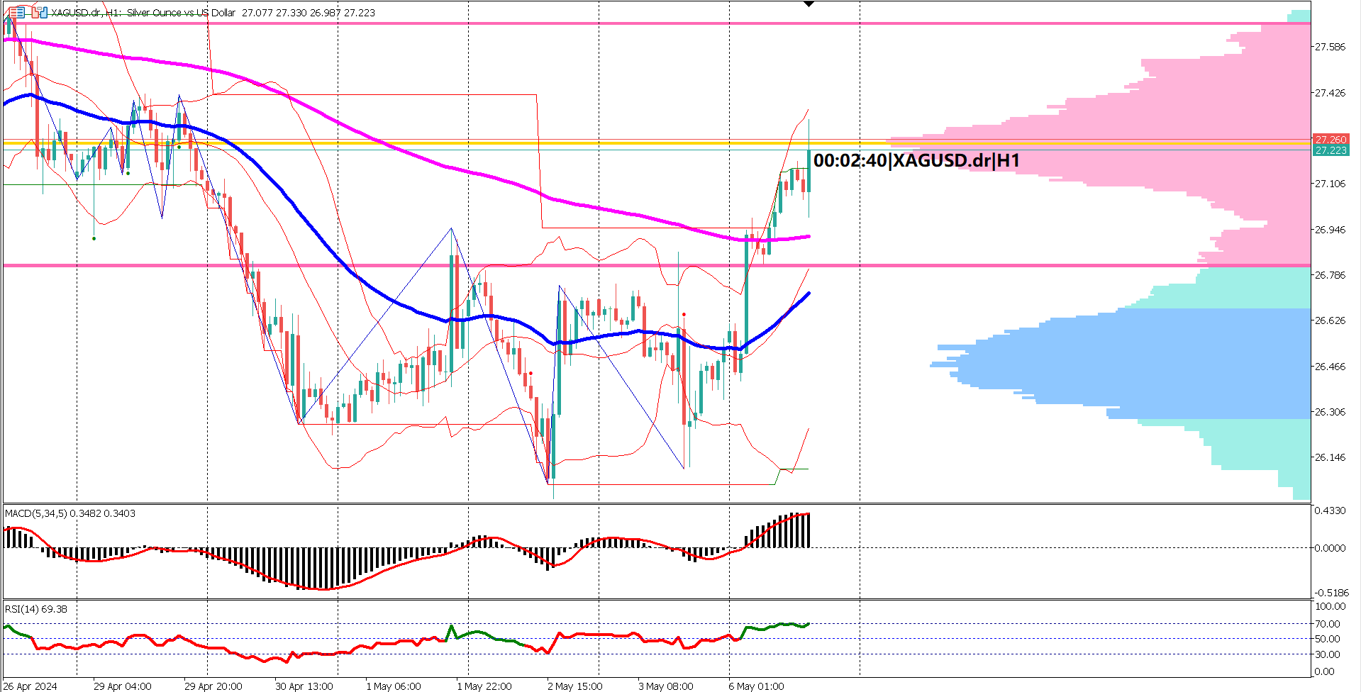 Short to Medium-Term Trend Bullish for Silver XAGUSD