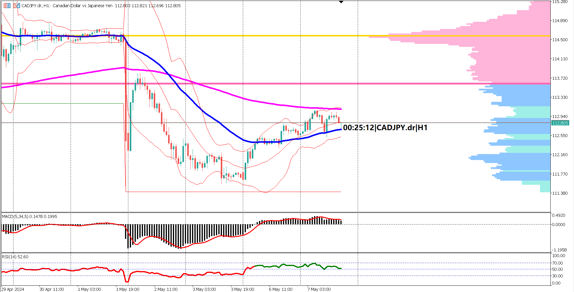 CADJPY Consolidation Continues Near EMA 200 Amid Mixed Signals