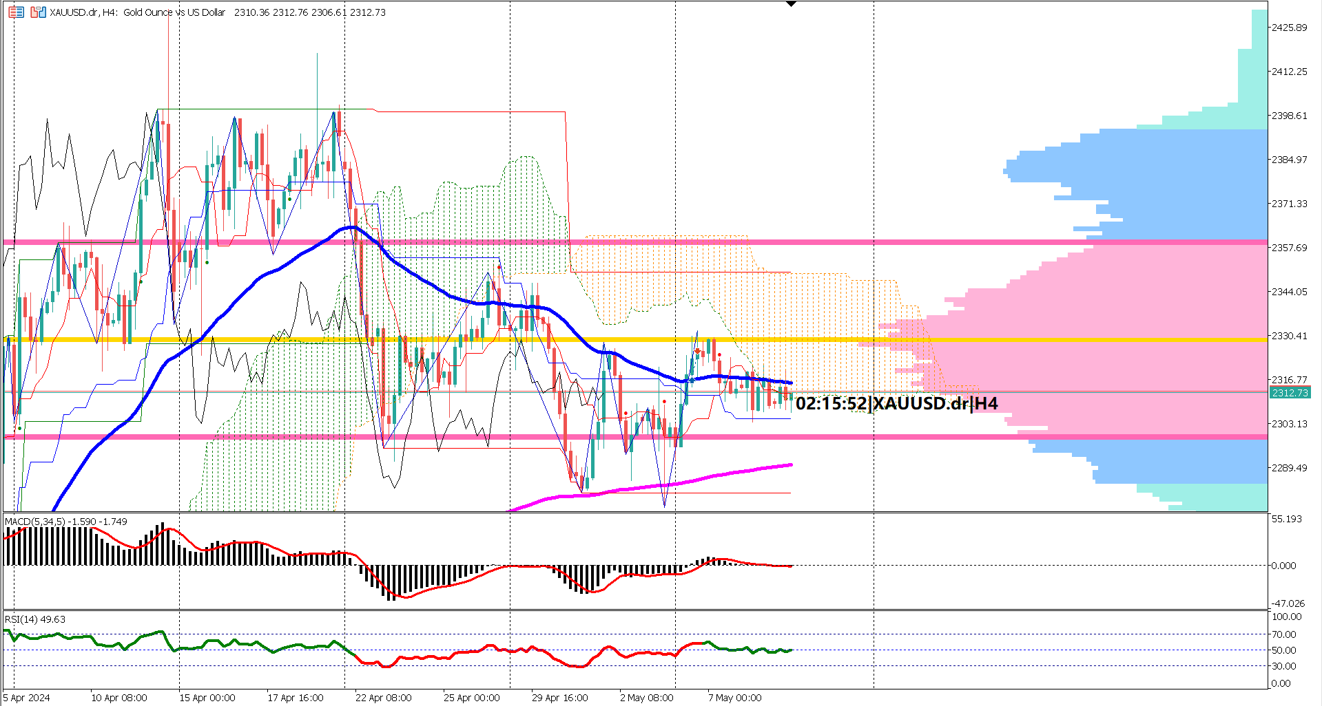 Ichimoku Indicator Flashes Bearish Signals for XAUUSD Amidst Market Uncertainty