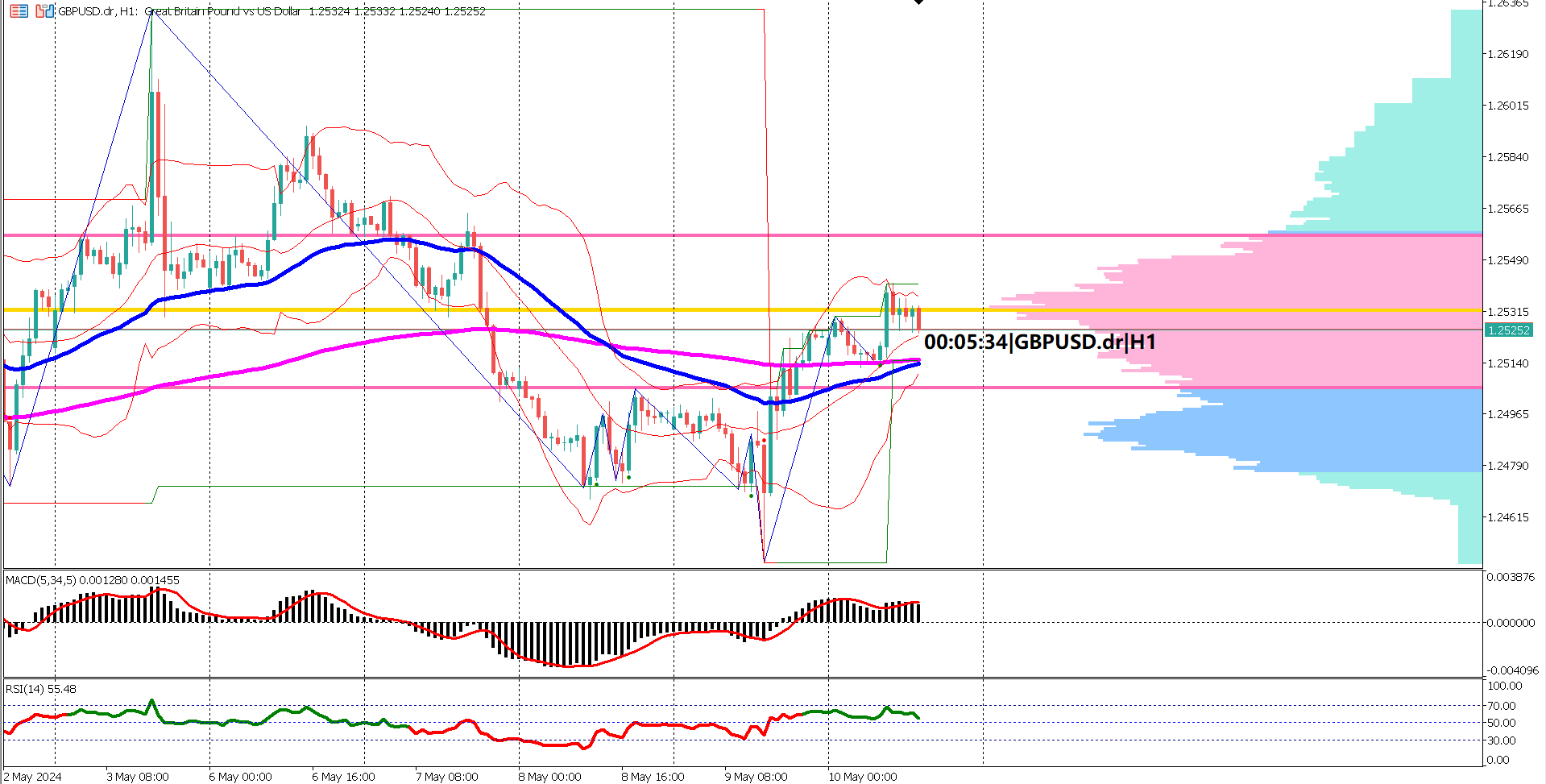 GBPUSD Wavers After UK GDP Beat: Sideways Trend Amid Bullish Indicators 