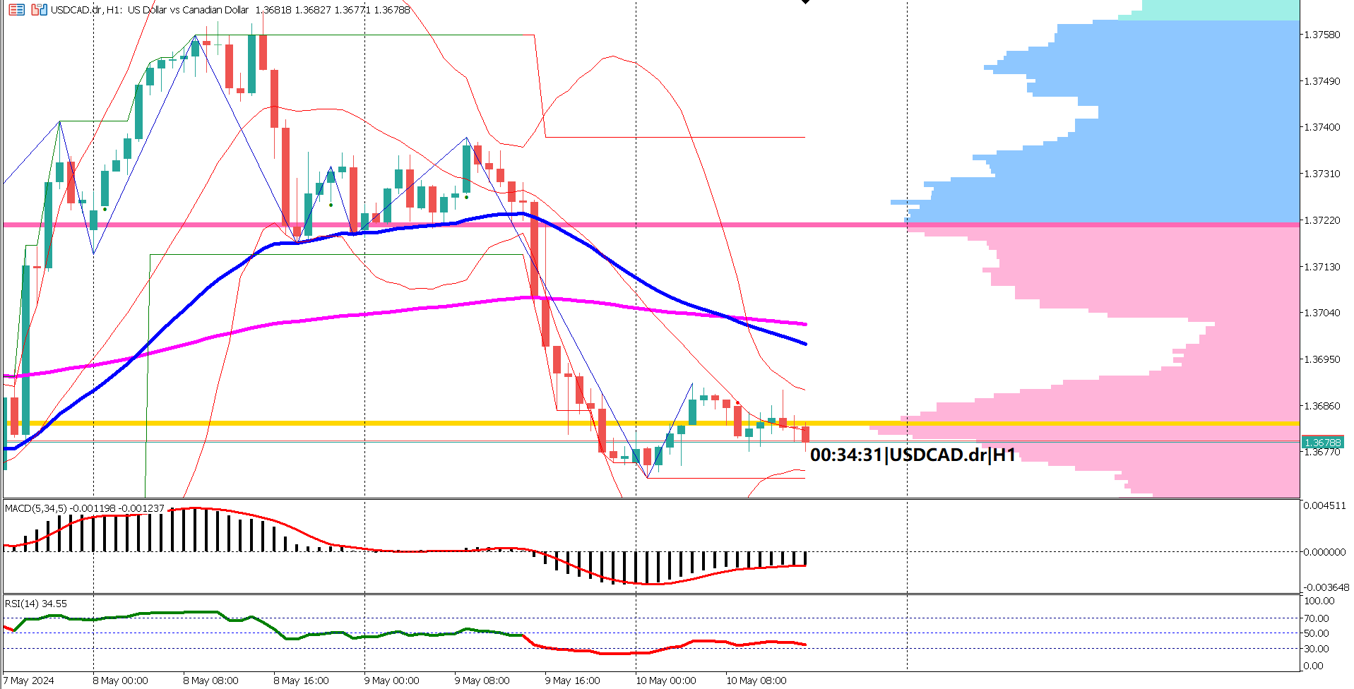 Technical Indicators Signal Bearish for USDCAD Amidst Upbeat Canadian Outlook