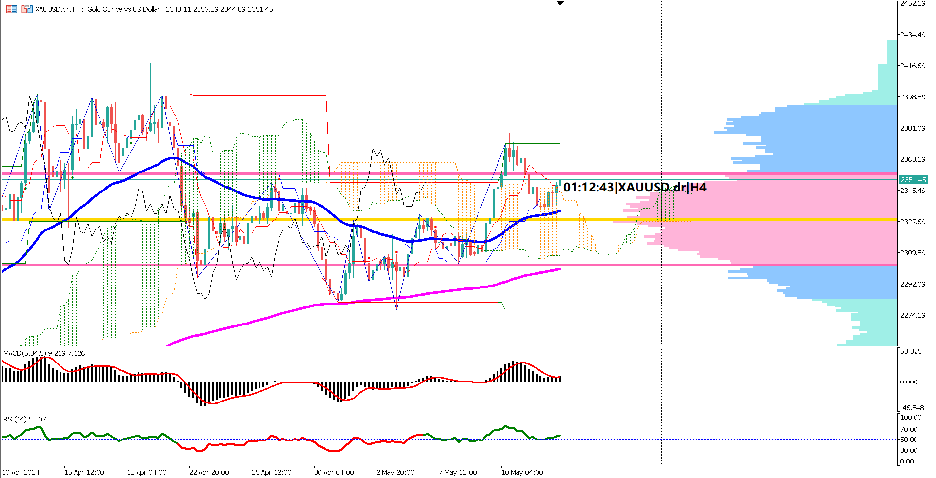 Gold Prices Test EMA 50 Support, Long-term Uptrend Intact