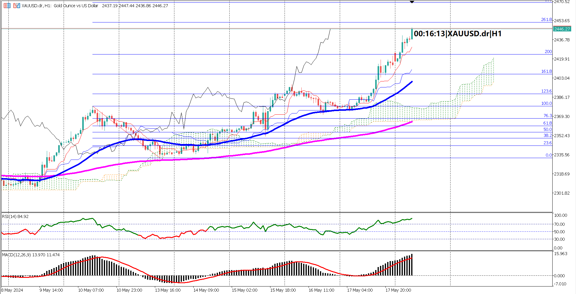 XAUUSD Advances with New Highs, Targets $2500 Amid Geopolitical Tensions and Fed Speeches