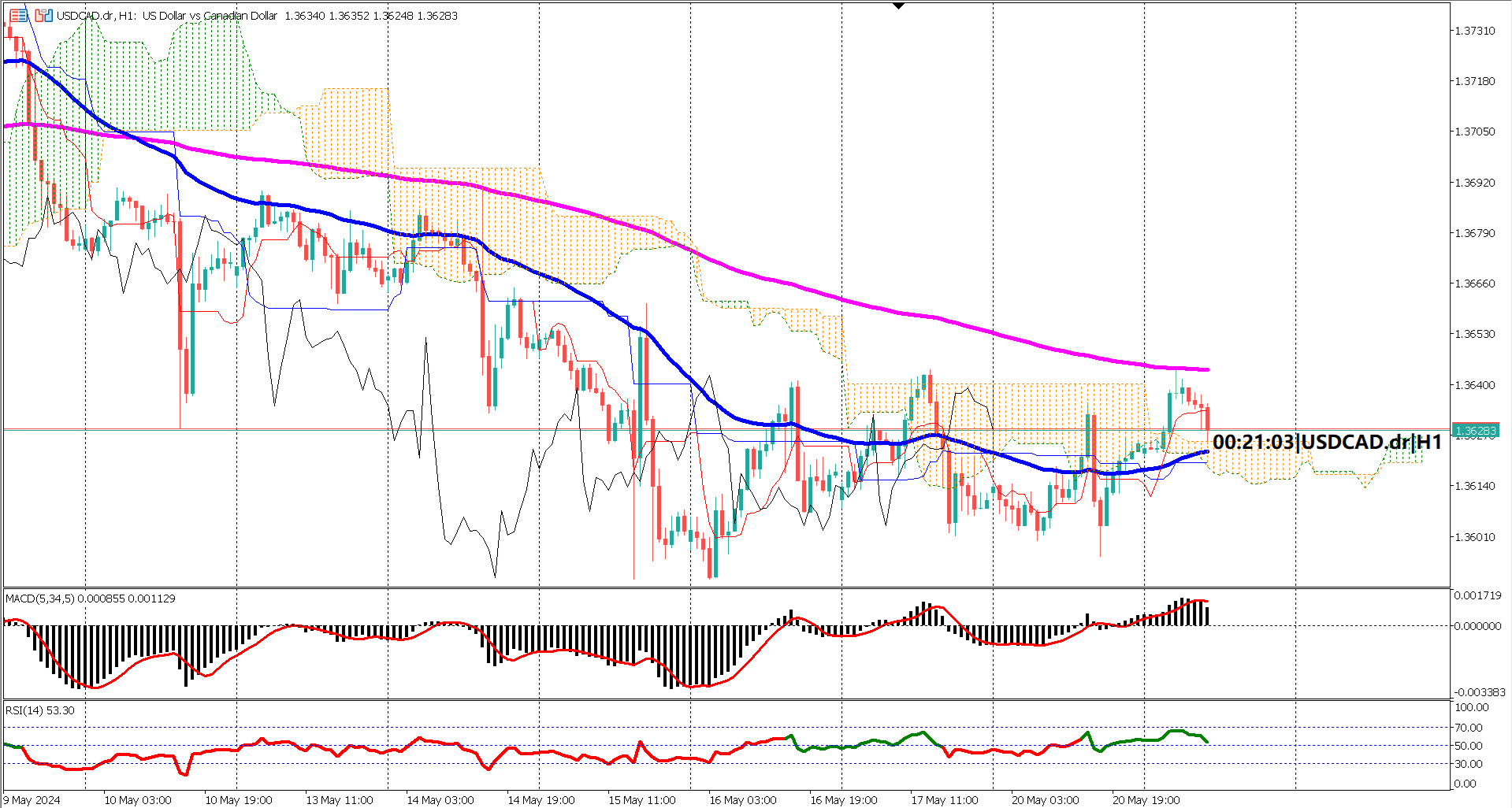 USDCAD Bulls Aim for Momentum Ahead of Key Canadian CPI Release