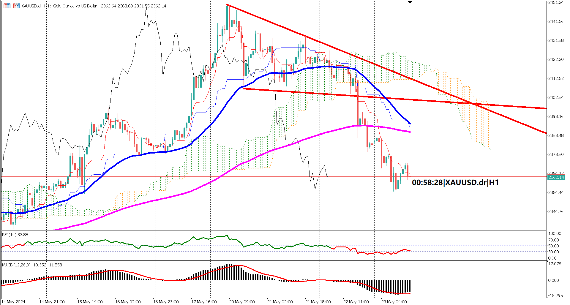 XAUUSD Breakout Turns Bearish After Fed Meeting Minutes