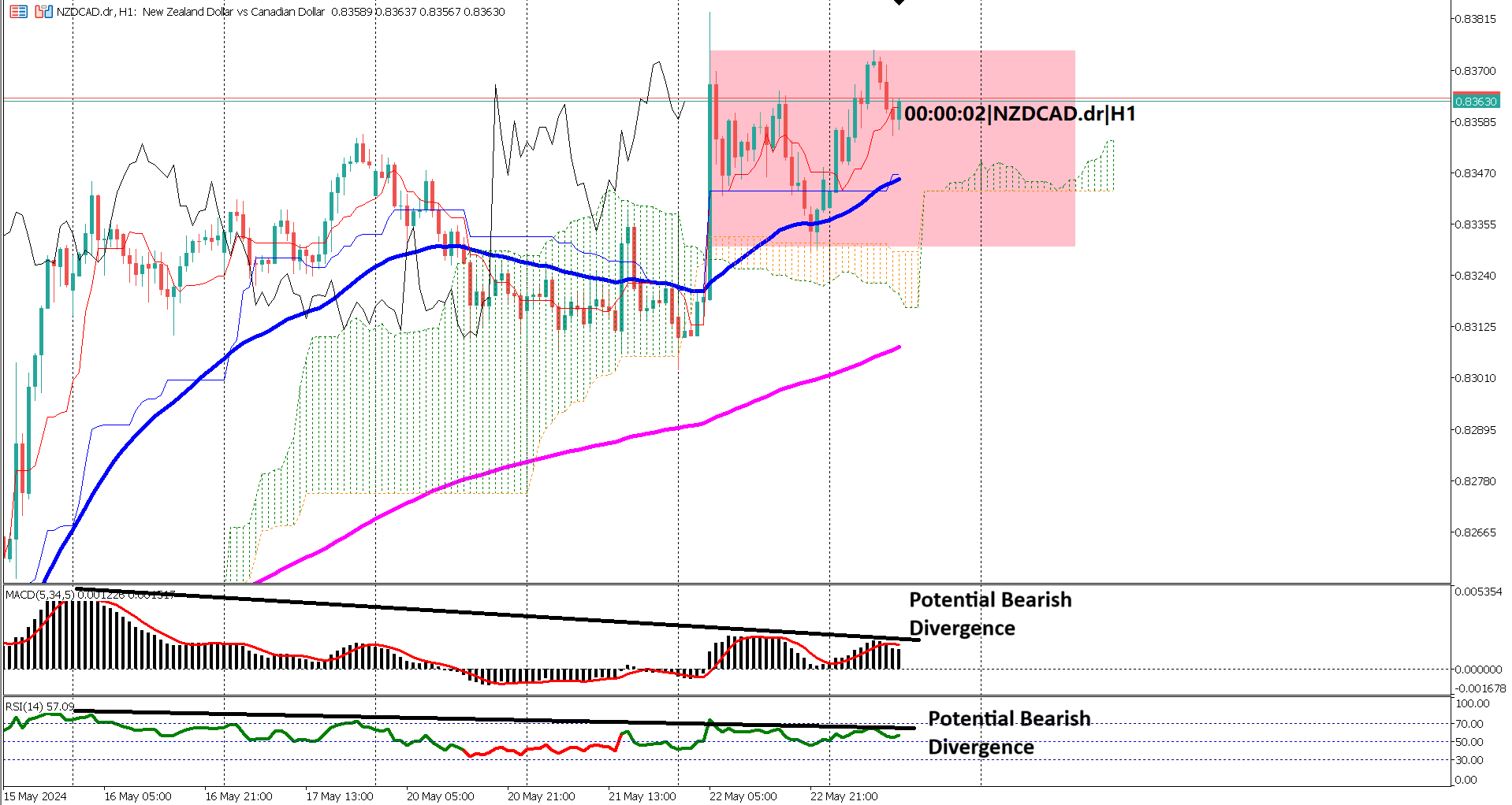 NZDCAD Rallies on Strong Retail Sales, Awaits Key Canadian Housing Data