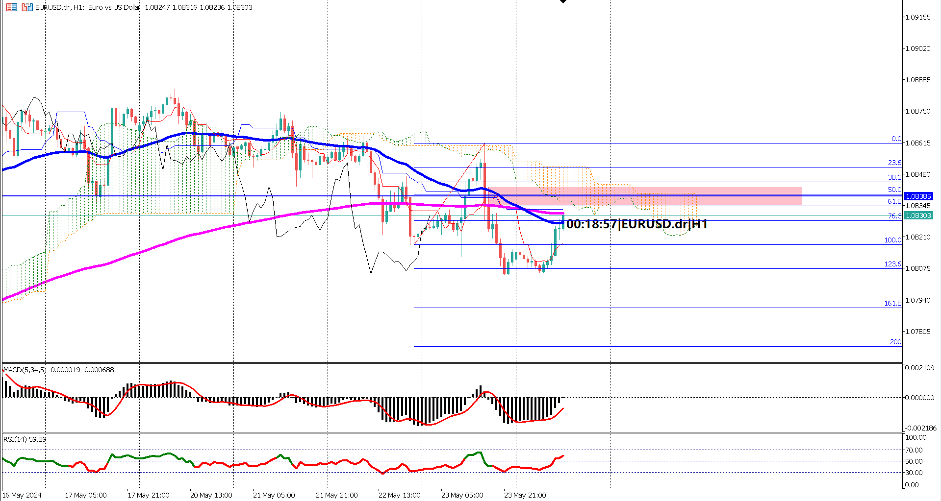 EURUSD Remains Bearish with Key Resistance Levels Intact