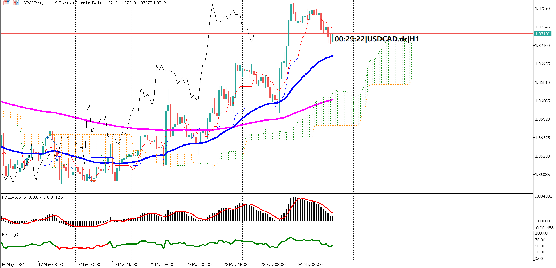 USDCAD Pullback as Traders Await Durable Goods and Retail Sales Data