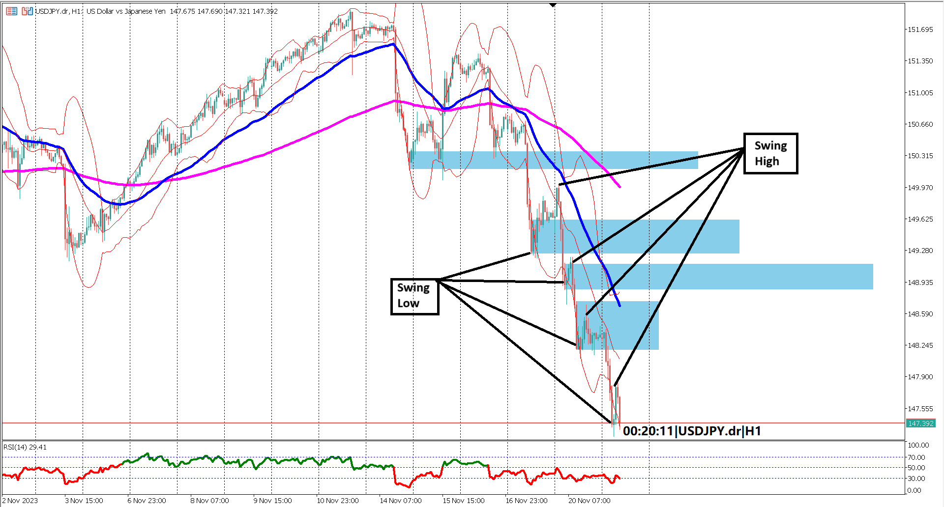 Forex Alert: USD/JPY's Bearish Stance Deepens with Fed's Rate Cut Speculations