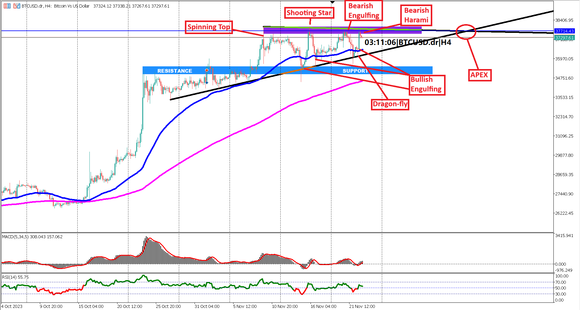 BTCUSD Technical Analysis: Resilient Bulls Navigate Sideways Wedge, Key Levels in Focus