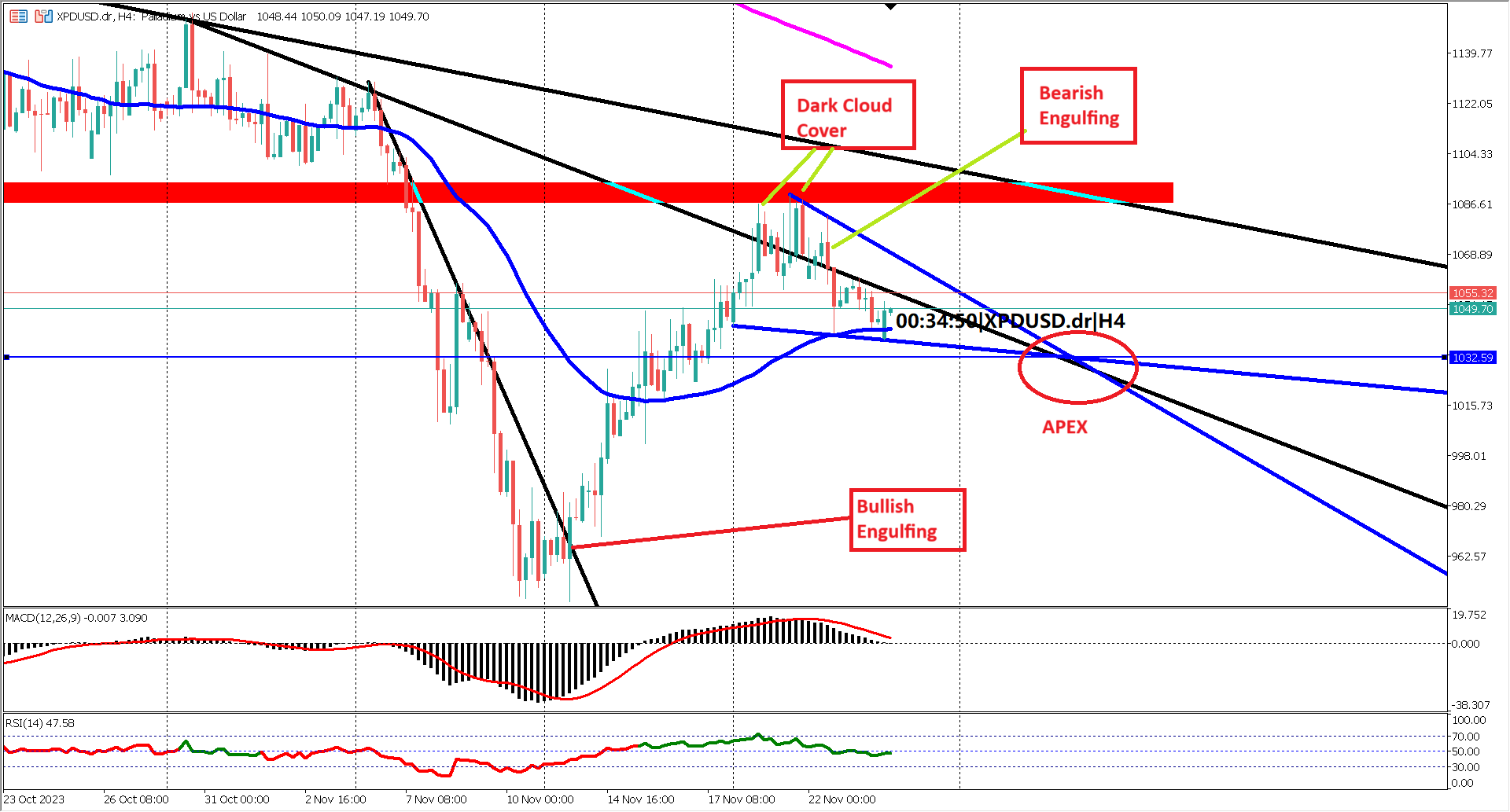 Palladium (XPUSD) Technical Analysis: Bullish Momentum Faces Resistance, Correction Underway