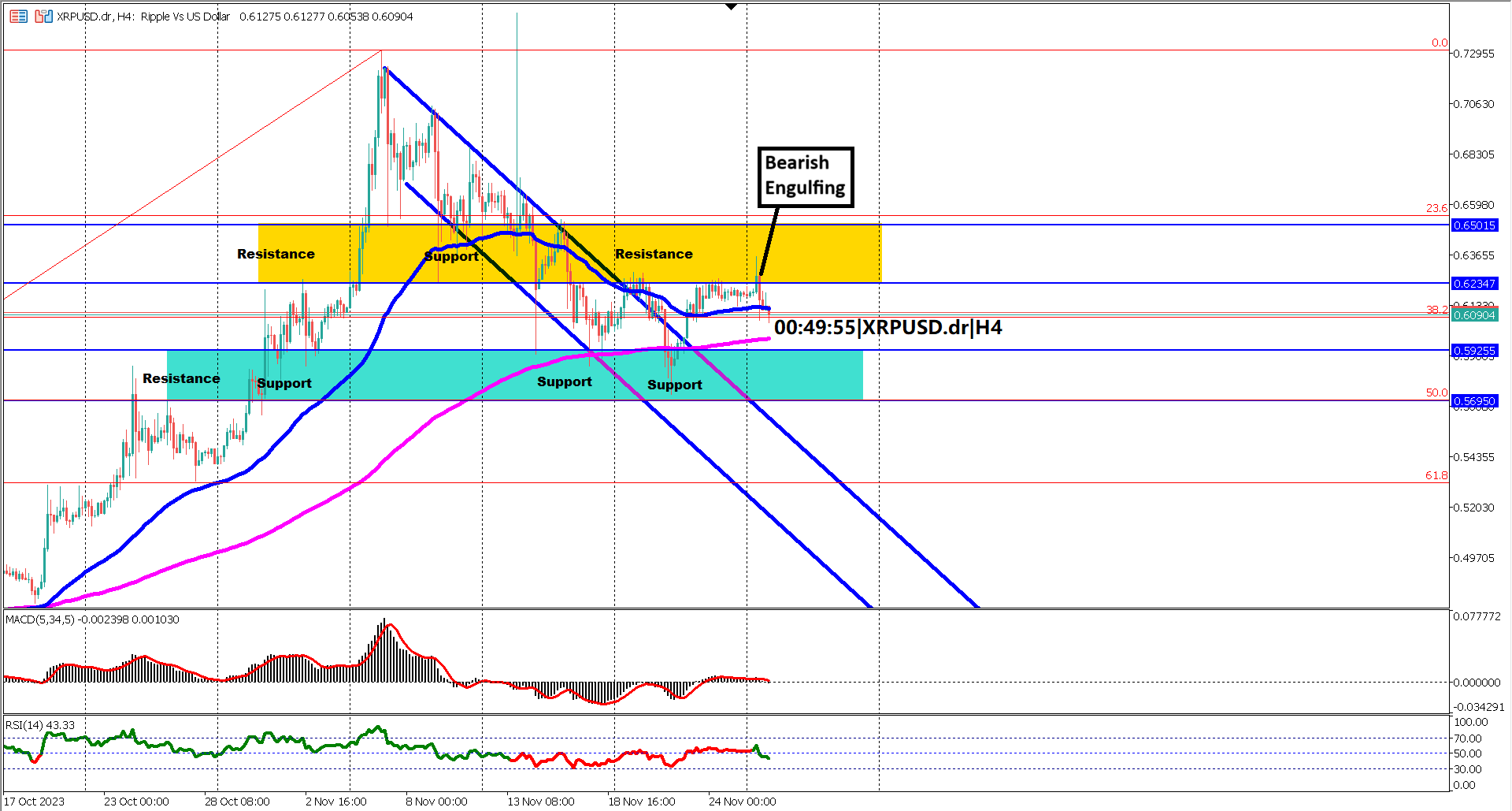 XRPUSD Crypto Analysis: Navigating Short-Term Decline and Potential Bullish Resurgence