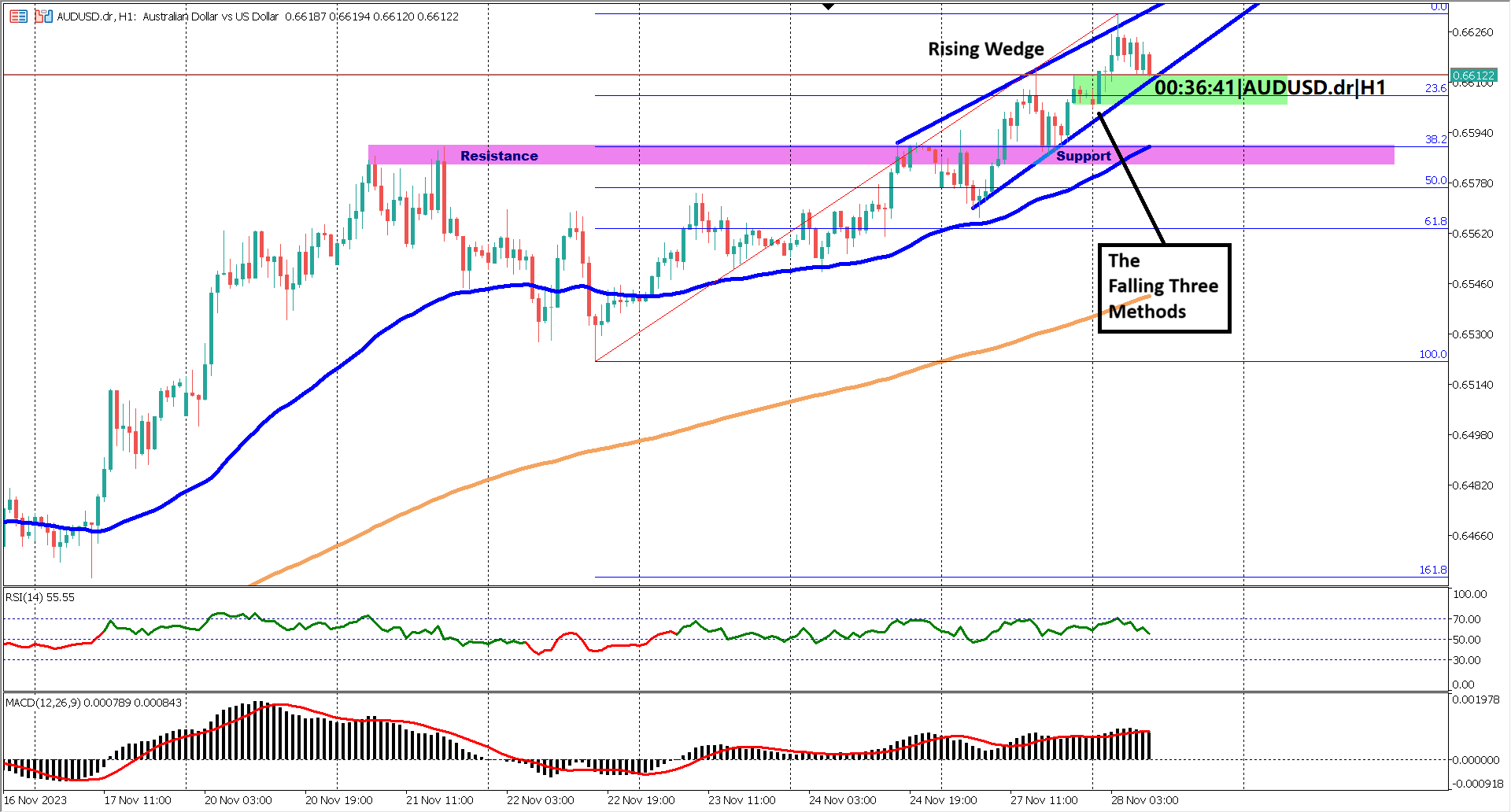 Rising Wedge Alert: Signs of Weakness in AUDUSD's Bullish Momentum