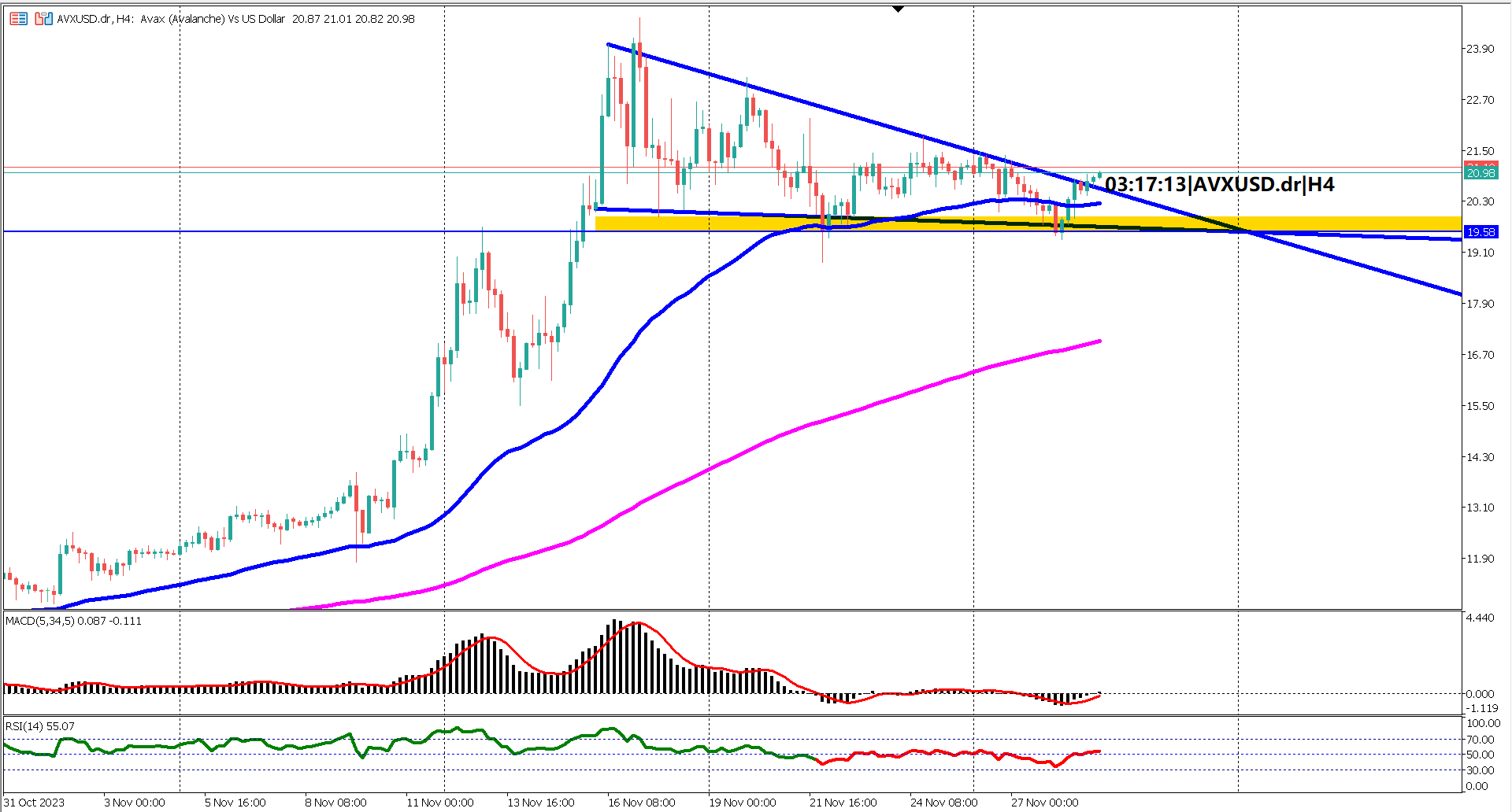 AVAXUSD Bulls in Control: Unraveling the Impending Bullish Breakout
