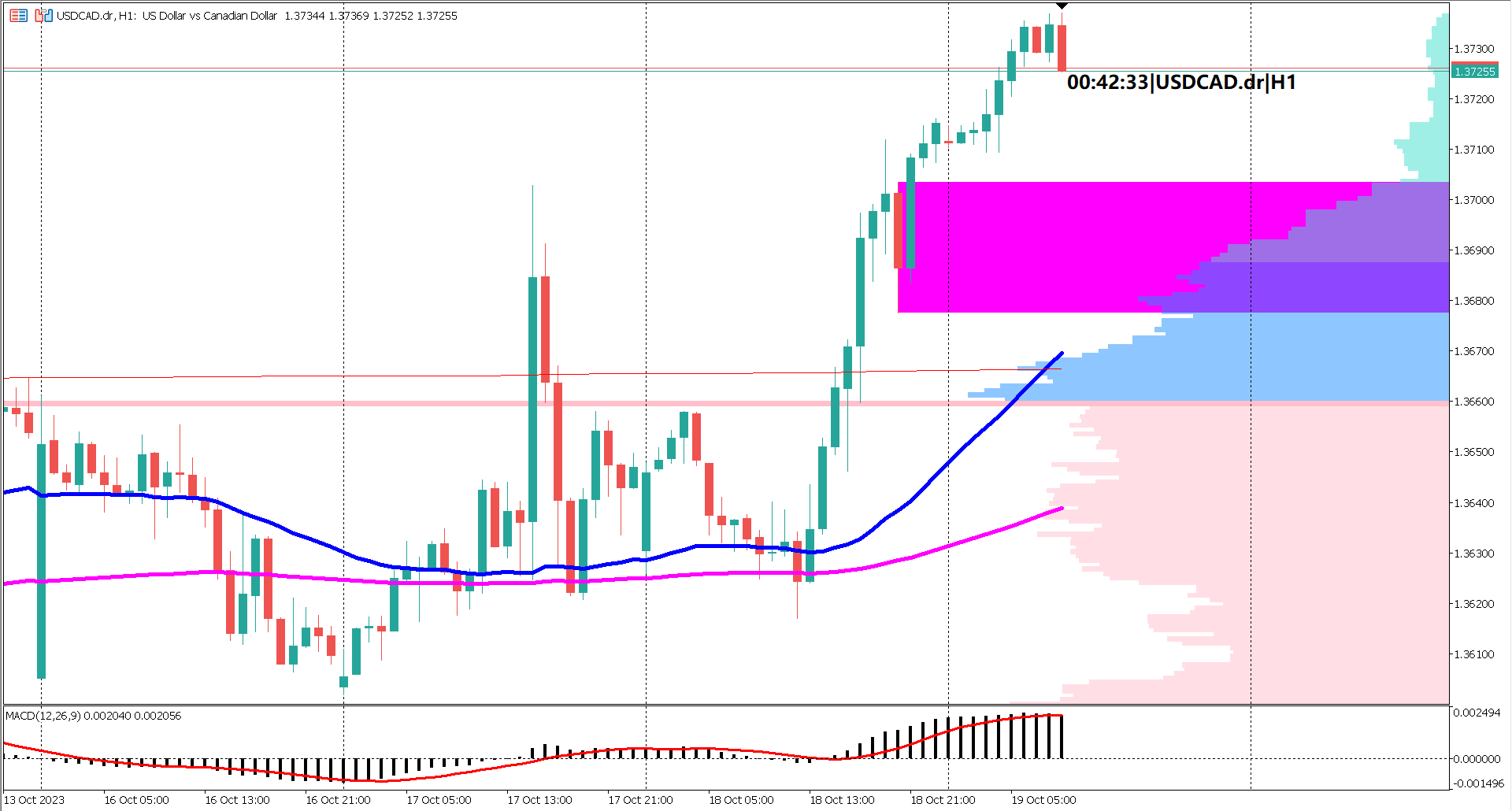Canadian Retail Sales Awaited as USD/CAD Maintains Uptrend