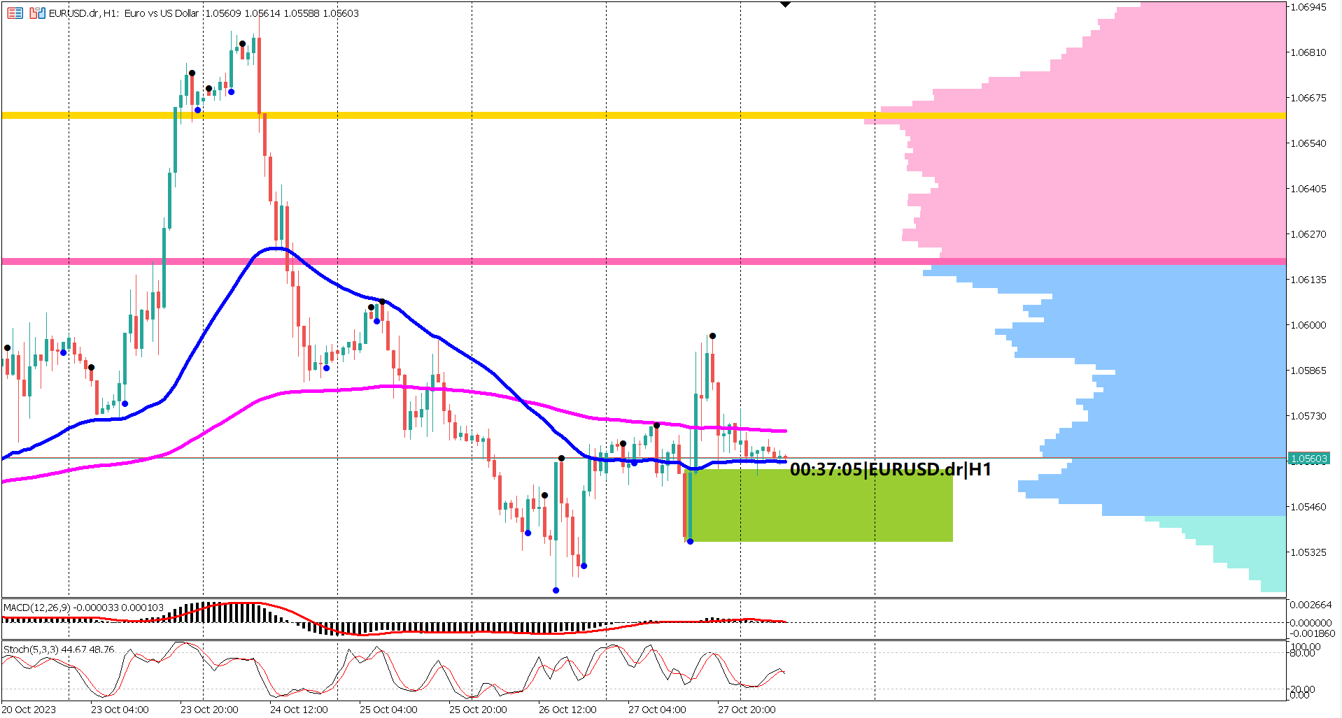 Week of Economic Data: EUR/USD's Sideways Movement Amid Global Tensions