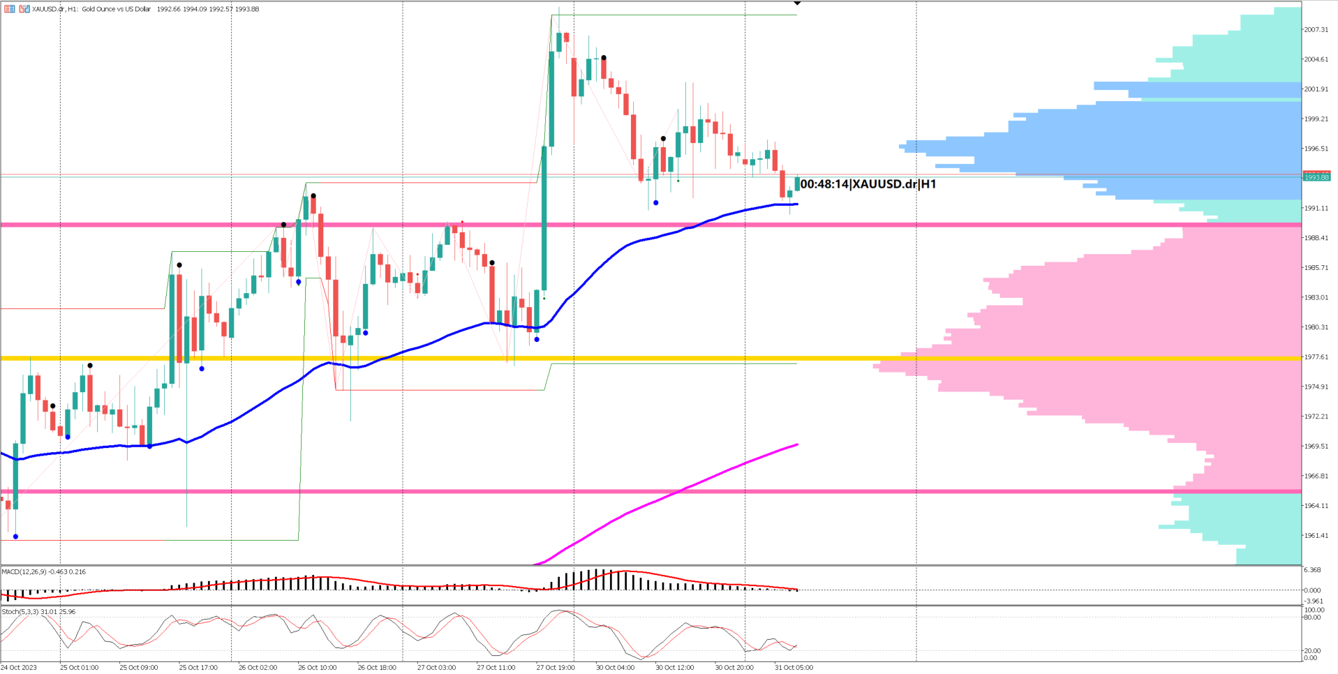 Gold Correction Phase: Can It Sustain Its Bullish Momentum?