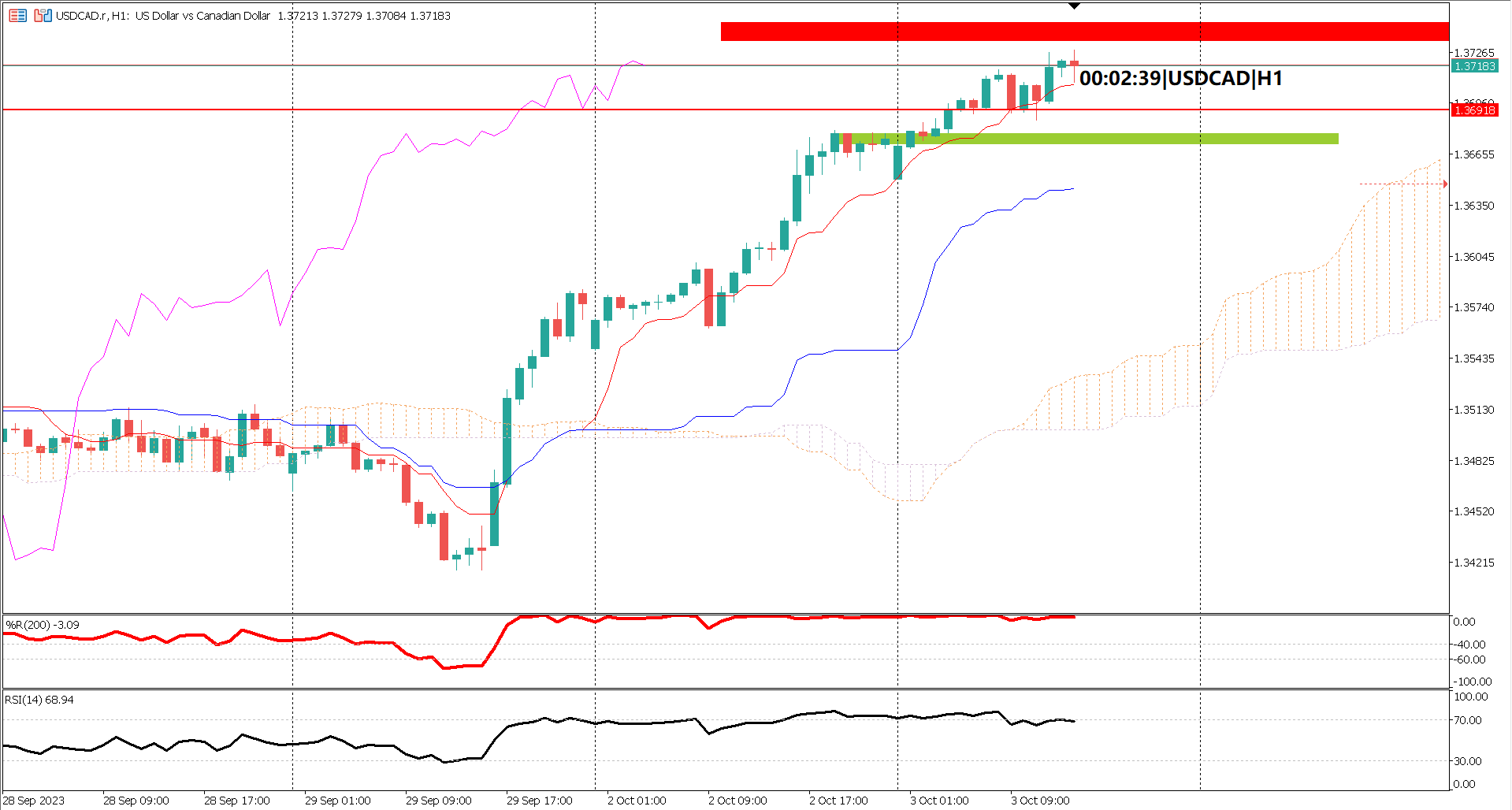 USD/CAD Price Analysis: Bulls is in control near 6 Months High