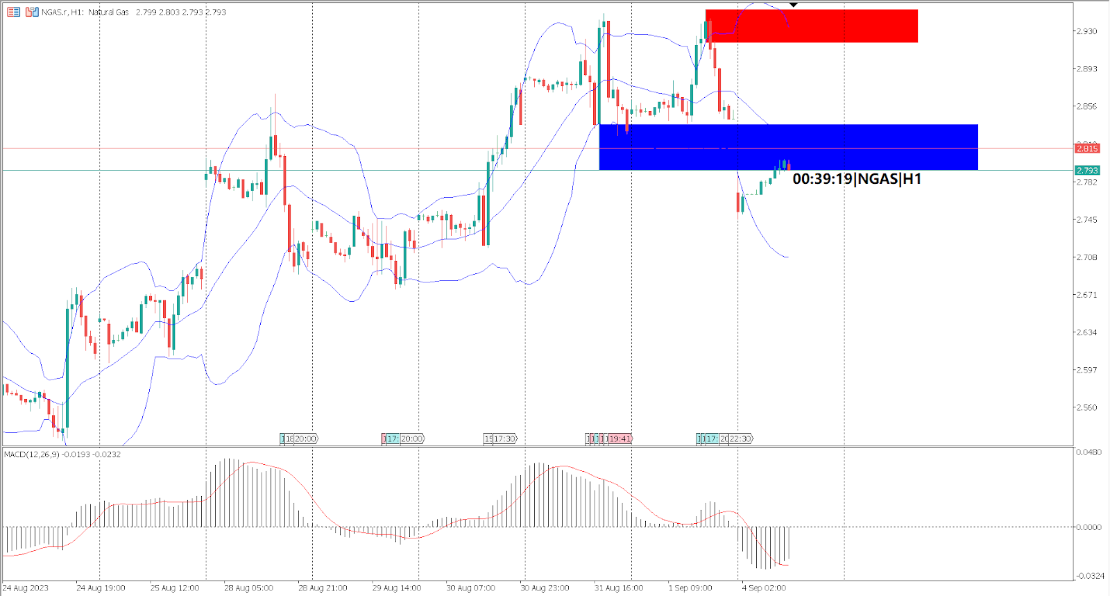 Strong Dollar and High Gas Inventories Left a Bearish Gap