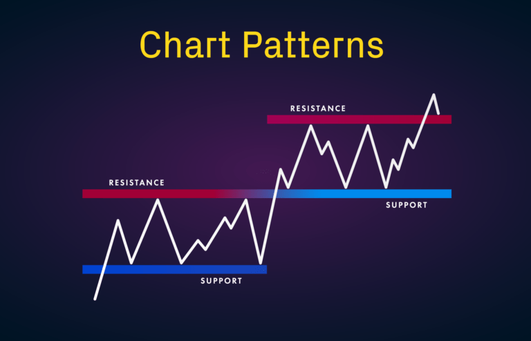 chart patterns with support and resistance